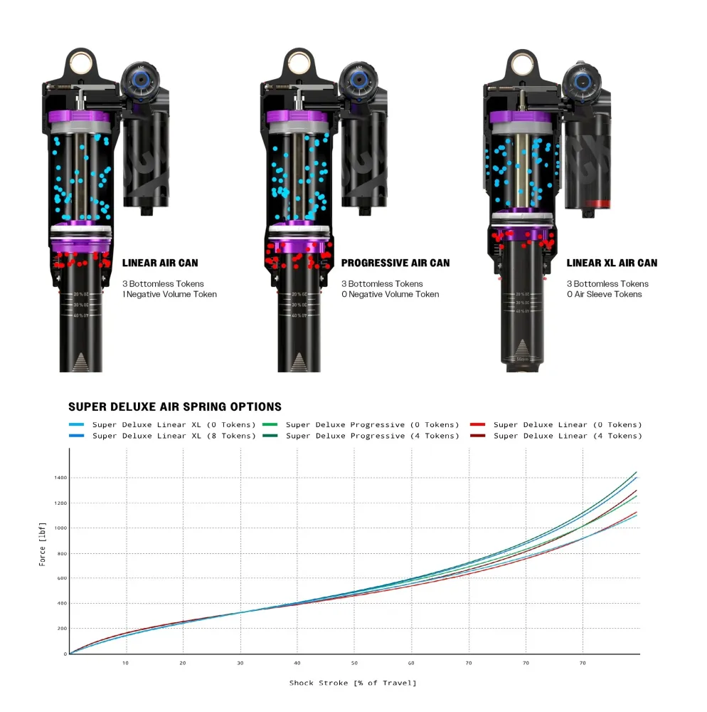 Amortyzator progresywny ROCKSHOX SUPER DELUXE Ultimate RC2T HBO DEBONAIR+ do rowerów Trek Rail 2020+.