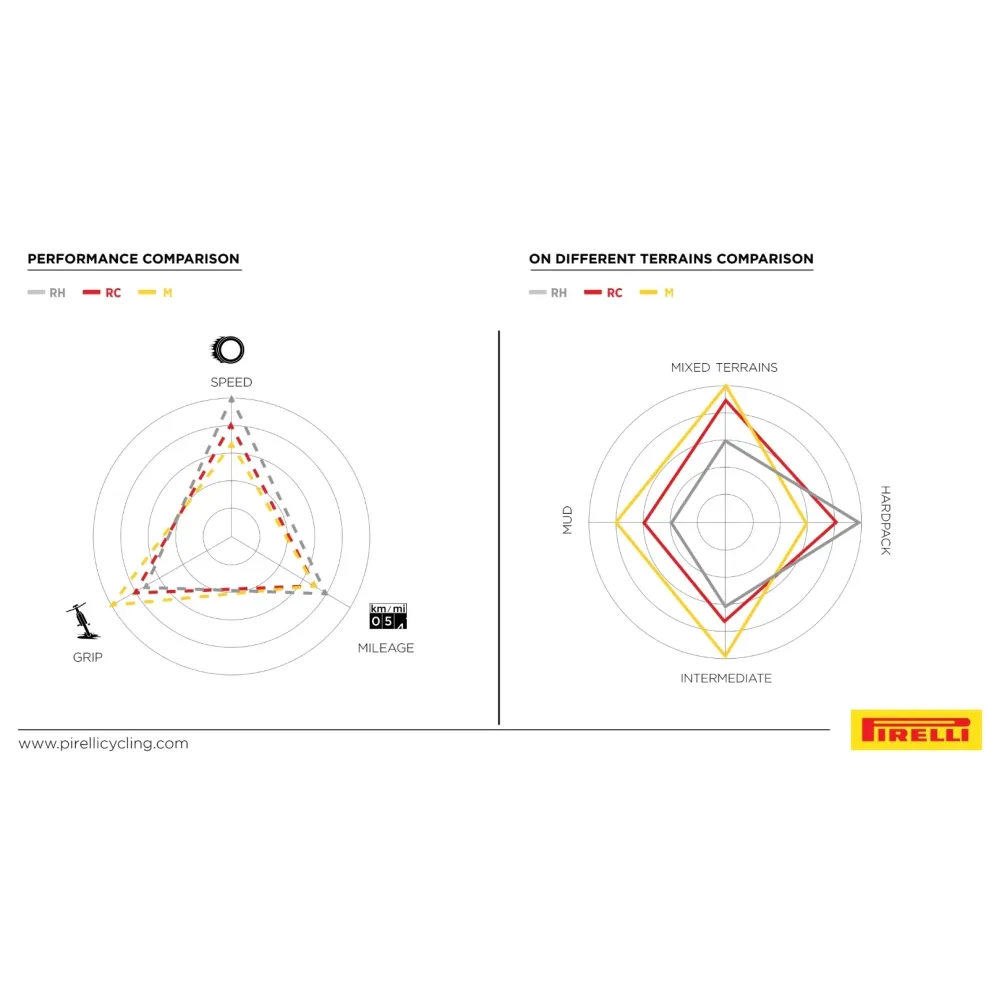 Opona PIRELLI SCORPION RACE XC RH ProWall 29x2.40 Tubeless Ready Soft Black/Yellow Team Edition
