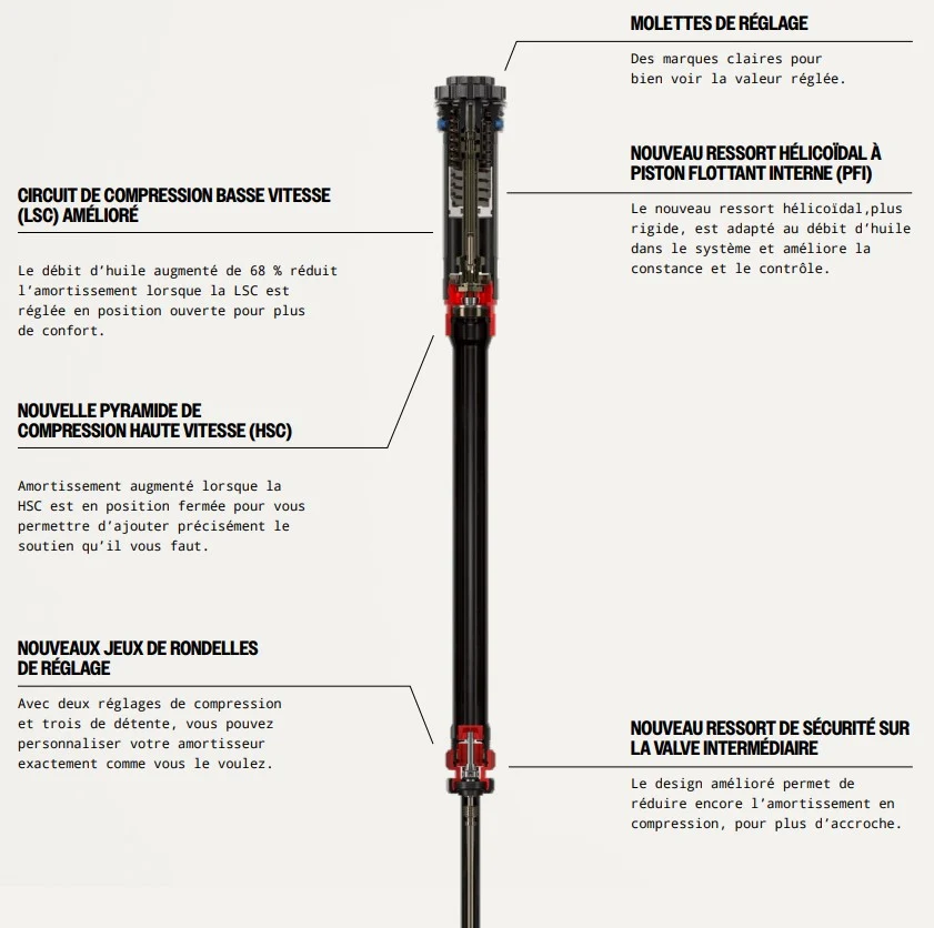 ROCKSHOX Charger 3.1 RC2 Cartridge Upgrade Kit z ButterCups do widelca Rockshox ZEB A1+ (2023+)